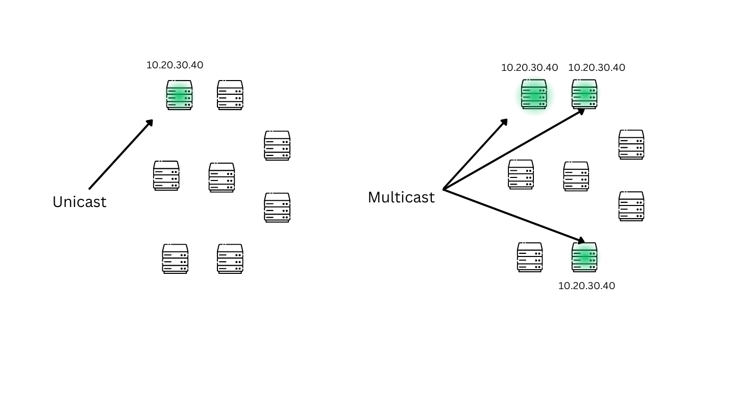 Unicast vs Multi-cast