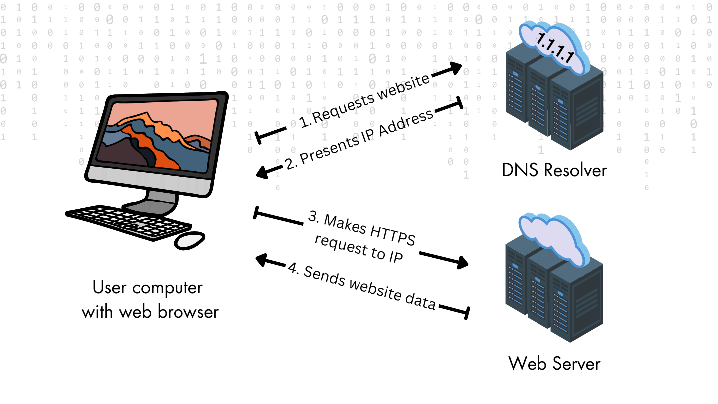 a simple guide to how DNS resolution works