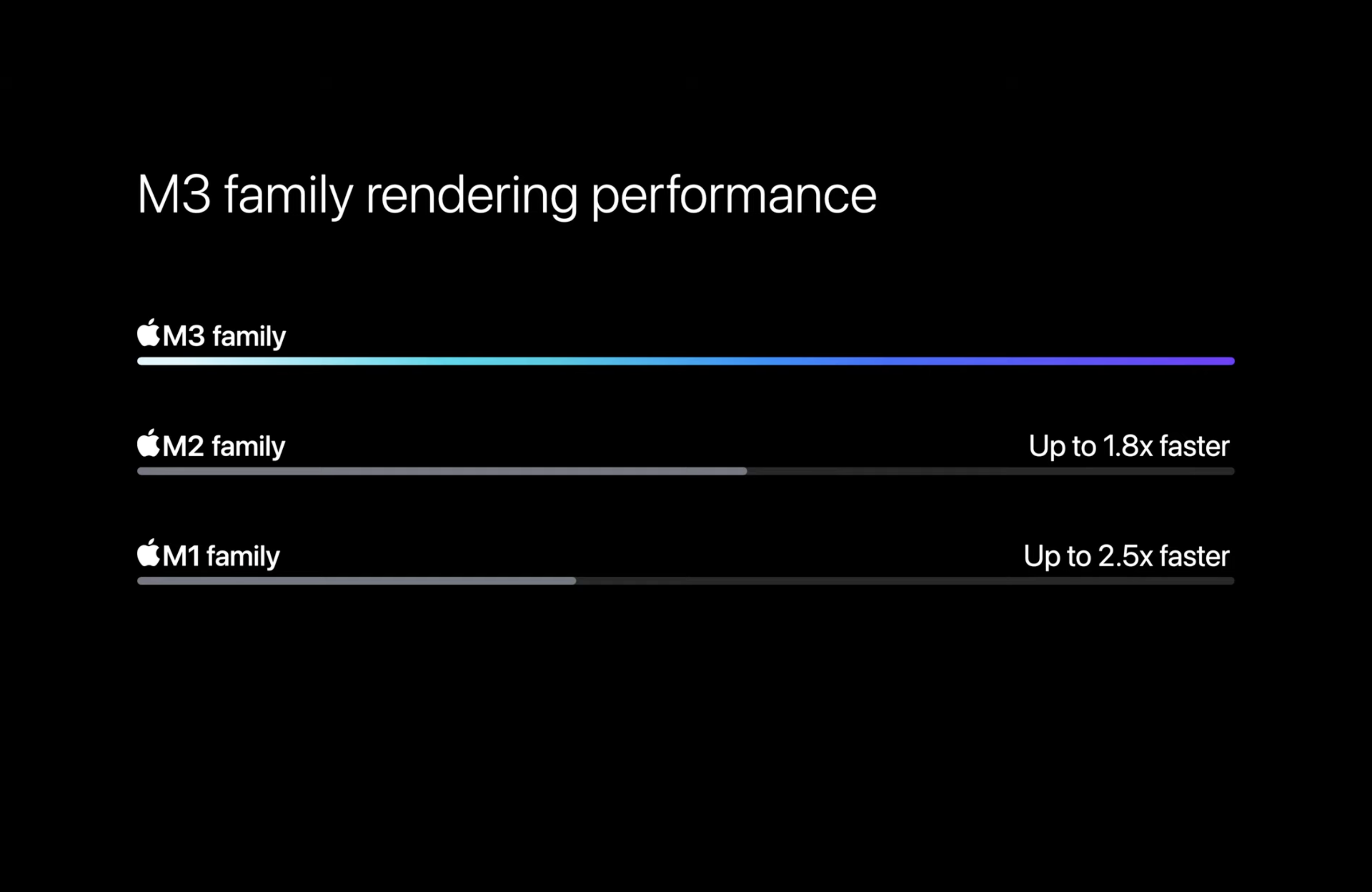 M3 Family Rendering Performance Gains